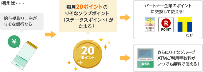例えば・・・給与受取り口座がりそな銀行なら毎月20ポイントのりそなクラブポイント(ステータスポイントがたまる!パートナー企業のポイントに交換して使える!さらにATM手数料が無料で使える