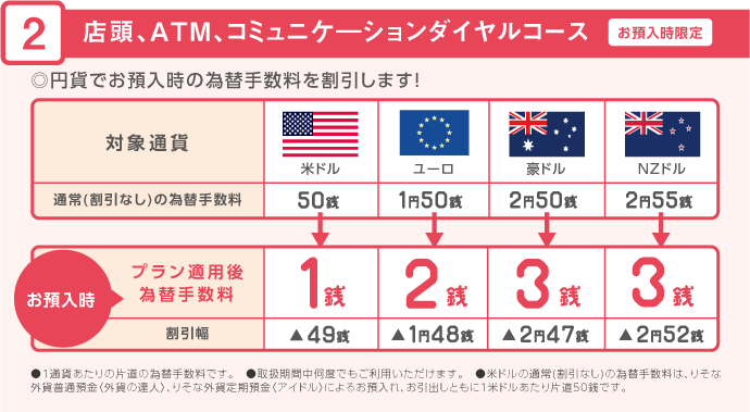 店頭、ATM、コミュニケーションダイヤルコース 1通貨あたりの片道の為替手数料です。 取扱期間中何度でもご利用いただけます。 米ドルの通常(割引なし)の為替手数料は、りそな外貨普通預金〈外貨の達人〉、りそな外貨定期預金〈アイドル〉によるお預入れ、お引出しともに1米ドルあたり片道50銭です。