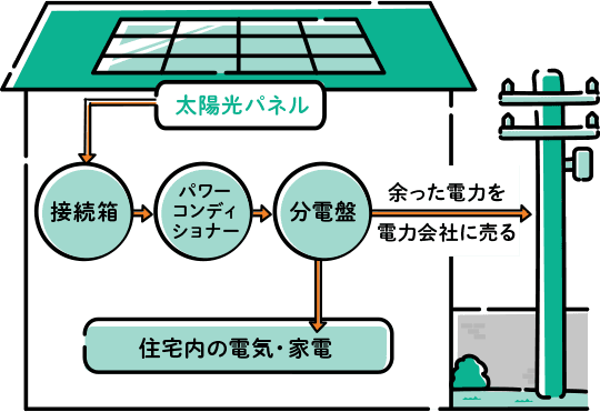 住宅用の太陽光発電の仕組み