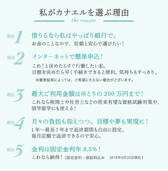 私がカナエルを選ぶ理由 理由1 借りるなら私はやっぱり銀行で。お金のことなので、信頼と安心で選びたい! 理由2 インターネットで簡単申込!これ!と決めたらすぐ行動したい私。目標を決めたら早く手続きできると便利。気持ちもすっきり。※審査結果によっては、ご希望にそえない場合がございます。理由3 最大ご利用金額はゆとりの200万まで! これなら税理士や社労士などの将来有望な資格試験対策や、語学留学にも使える! 理由4 月々の負担も抑えつつ、目標や夢も実現に! 1年~最長7年まで返済期間も自由に設定。毎月定額で返済できるので安心。 理由5 金利は固定金利 年8.5%! これなら納得!(固定金利・保証料込み 2018年4月20日現在)