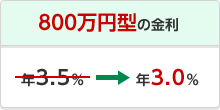800万円型の金利 年3.5%→年3.0%