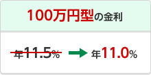 100万円型の金利 年11.5%→年11.0%