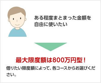 ある程度まとまった金額を自由に使いたい 最大限度額は800万円型!借りたい限度額によって、各コースからお選びください。
