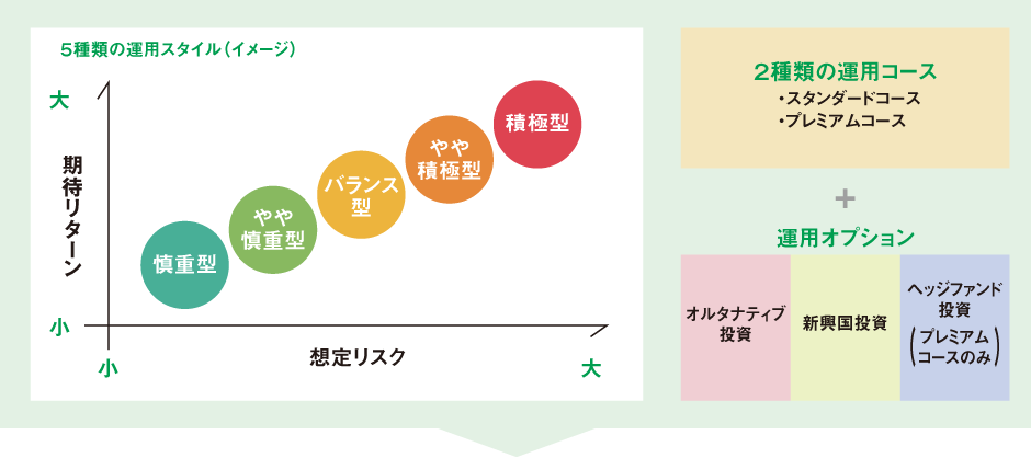 5種類の運用スタイル(イメージ)2種類の運用コース・スタンダードコース・プレミアムコース + 運用オプション・オルタナティブ投資・新興国投資・ヘッジファンド投資(プレミアムコースのみ)