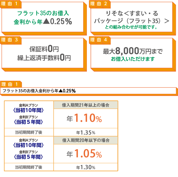 理由1:フラット35のお借入金利から年▲0.6%さらにインターネットプランで店頭表示金利より▲0.1% 理由2:インターネットプランで手数料が20,000円引き(タイプAの場合)※税込み21,600円引き 理由3:保証料0円 繰上返済手数料0円 理由4:最大8,000万円までお借入いただけます 理由1:フラット35のお借入金利から年▲0.6% さらにインターネットプランで店頭表示金利より▲0.1% 借入期間やご選択コースに関わらず、インターネットプラン(インターネットで資料請求いただき、その後お申込みいただいた場合)は金利を一律0.1%お引きいたします。 【表】タイプA: 手数料割引タイプ タイプB: 金利割引タイプ