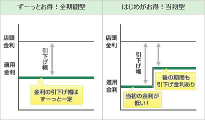 ずーっとお得！全期間型 変動金利型または固定金利選択型(2･3･5･7･15･20年) はじめがお得！当初型 固定金利選択型(10年)のみ