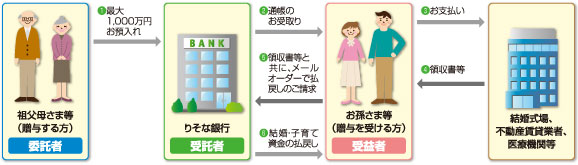 結婚・子育て支援信託の仕組み