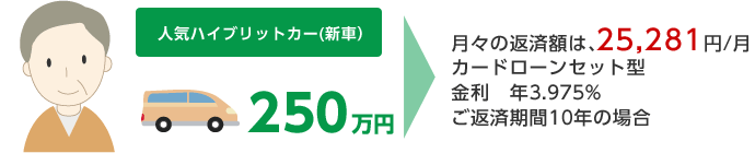 人気のハイブリッドカー(新車)250万円 月々の返済額は、25,281円/月 カードローンセット型 金利 年3.975% ご返済期間10年の場合