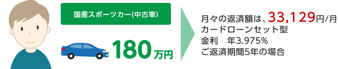 国産スポーツカー(中古車)180万円 月々の返済額は、33,129円/月 カードローンセット型 金利 年3.975% ご返済期間5年の場合