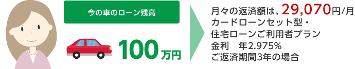 今の車のローン残高 100万円 月々の返済額は、29,070円/月 カードローンセット型・住宅ローンご利用者プラン 金利 年2.975% ご返済期間3年の場合