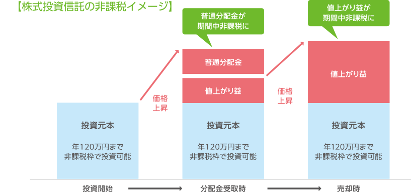【株式投資信託の非課税イメージ】