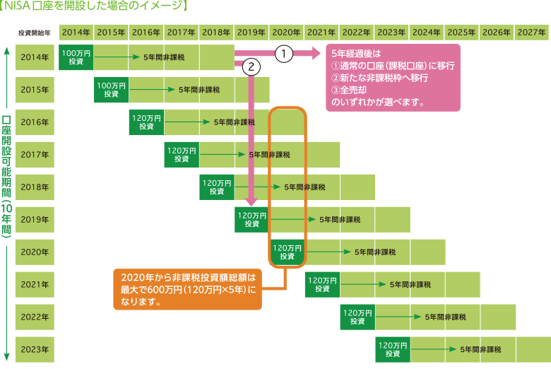【2014年にNISA口座を開設した場合のイメージ】