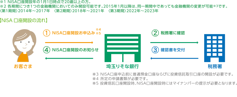 【NISA口座開設の流れ】