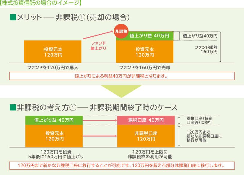 【株式投資信託の場合のイメージ】