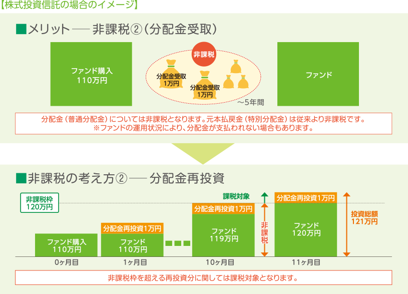 【株式投資信託の場合のイメージ】