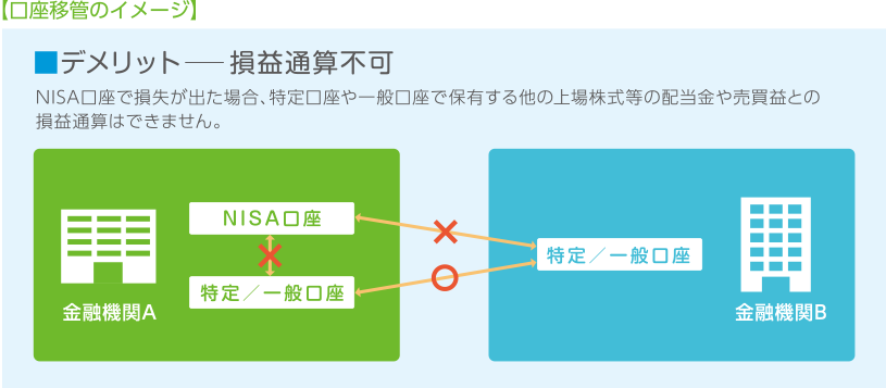 【口座移管のイメージ】