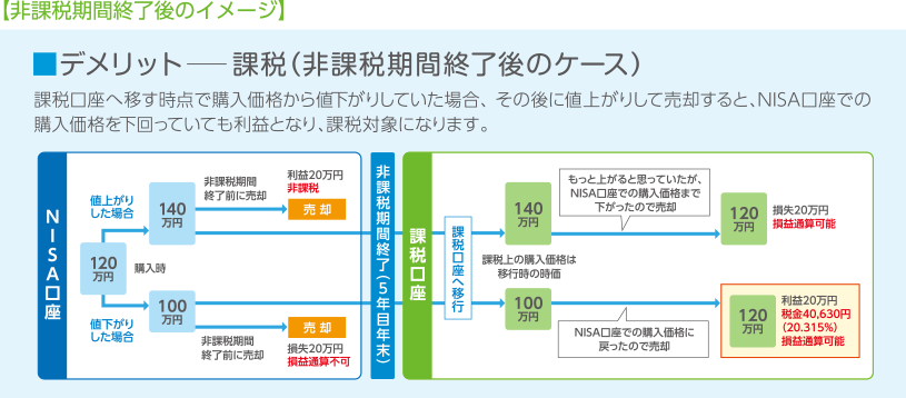 【非課税期間終了後のイメージ】