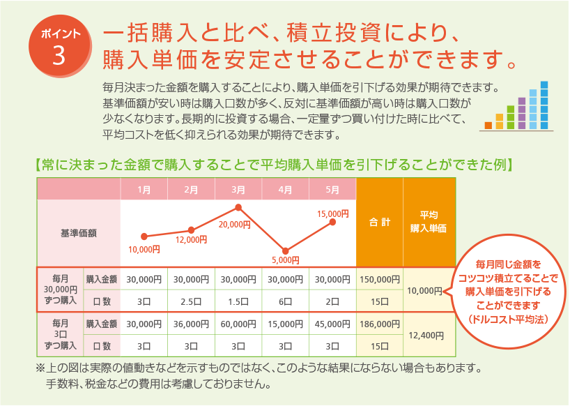ポイント3 一括購入と比べ、積立投資により、購入単価を安定させることができます。