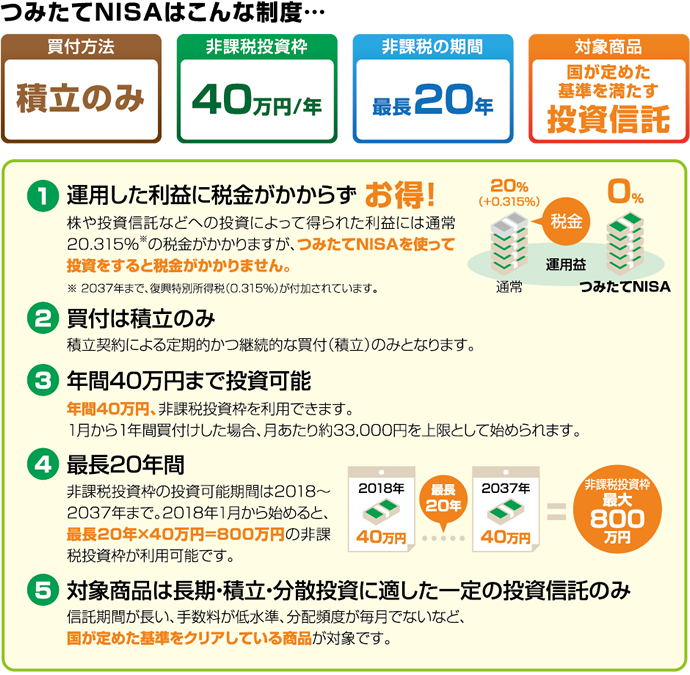 つみたてNISAはこんな制度・・・。買い付け方法:積立のみ。非課税投資枠:40万円/年。非課税の期間:最長20年。対象商品:国が定めた基準を満たす投資信託。(1)運用した地役に税金がかからずお得!(2)買付は積立のみ(3)年間40万円まで投資可能(4)最長20年間(5)対象商品は長期・積立・分散投資に適した一定の投資信託のみ