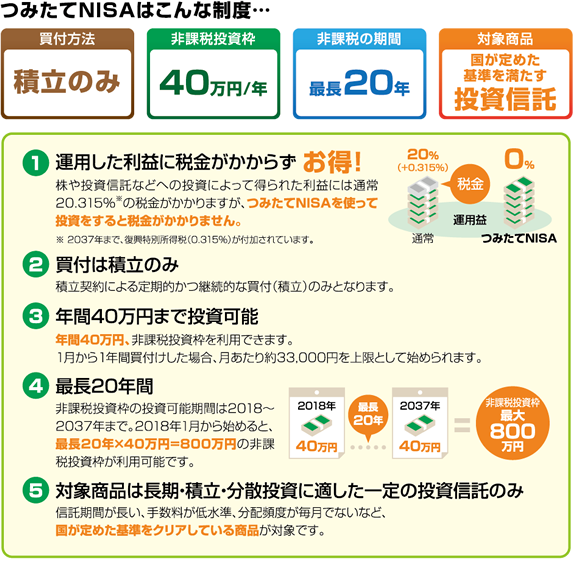 つみたてNISAはこんな制度・・・。買い付け方法:積立のみ。非課税投資枠:40万円/年。非課税の期間:最長20年。対象商品:国が定めた基準を満たす投資信託。(1)運用した地役に税金がかからずお得!(2)買付は積立のみ(3)年間40万円まで投資可能(4)最長20年間(5)対象商品は長期・積立・分散投資に適した一定の投資信託のみ