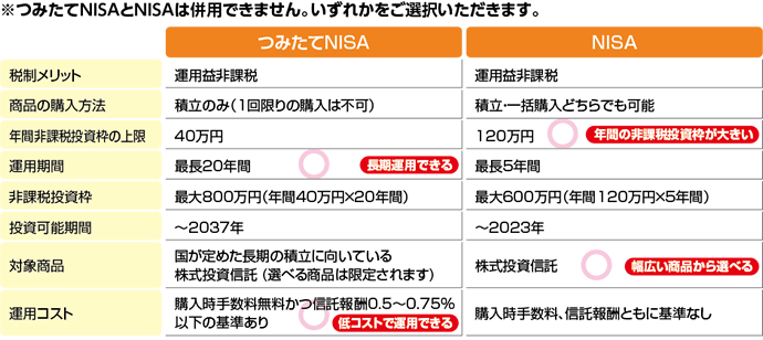 ※つみたてNISAとNISAは併用できません。いずれかをご選択いただきます。(つみたてNISA/NISA)。税制メリット:運用益非課税/運用益非課税。商品の購入方法:積立のみ(1回限りの購入は不可)/積立・一括購入どちらでも可能。年間非課税投資枠の上限:40万円/120万円(◯年間の非課税投資枠が大きい)。運用期間:最長20年間(◯長期運用できる)/最長5年間。非課税投資枠:最大800万円(年間40万円×20年間)/最大600万円(年間120万円×5年間)。投資可能期間~2037年/~2023年。対象商品:国が定めた長期の積立に向いている株式投資信託(選べる商品は限定されます)/株式投資信託(◯幅広い商品から選べる)。運用コスト:購入時手数料無料かつ信託報酬0.5~0.75%以下の基準あり(◯低コストで運用できる)/購入時手数料、信託報酬ともに基準なし。