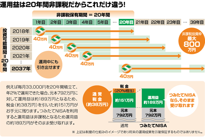 運用益は20年間非課税だからこれだけ違う!投資可能期間=20年間。運用中にも引き出せます。非課税保有期間=20年間。非課税投資枠最大800万円。(例えば毎月33,000円を20年間積立て、年2%で運用できた場合、元本792万円に対して運用益は約189万円となるため、税金(約38万円)を引いた約151万円がお手元に残ります。つみたてNISAを利用すると運用益は非課税となるため運用益の約189万円がそのまま受け取れます。(制度の仕組みのイメージであり将来の運用成果を示唆保証するものではありません))