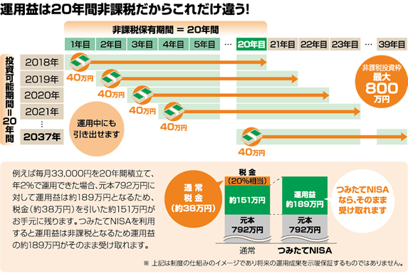 運用益は20年間非課税だからこれだけ違う!投資可能期間=20年間。運用中にも引き出せます。非課税保有期間=20年間。非課税投資枠最大800万円。(例えば毎月33,000円を20年間積立て、年2%で運用できた場合、元本792万円に対して運用益は約189万円となるため、税金(約38万円)を引いた約151万円がお手元に残ります。つみたてNISAを利用すると運用益は非課税となるため運用益の約189万円がそのまま受け取れます。(制度の仕組みのイメージであり将来の運用成果を示唆保証するものではありません))