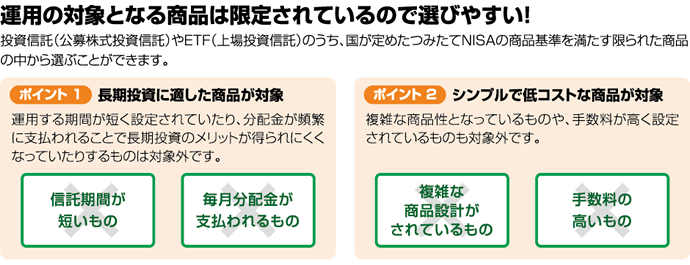 運用の対象となる商品は限定されているので選びやすい!投資信託(公募株式投資信託)やETF(上場投資信託)のうち、国が定めたつみたてNISAの商品基準を満たす限られた商品の中から選ぶことができます。ポイント1:長期投資に適した商品が対象:運用する期間が短く設定されていたり、分配金が頻繁に支払われることで長期投資のメリットが得られにくくなっていたりするものは対象外です。ポイント2:シンプルで低コストな商品が対象:複雑な商品性となっているものや、手数料が高く設定されているものも対象外です。