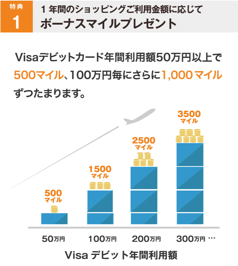特典1 1年間のショッピングご利用金額に応じてボーナスマイルプレゼント りそなVisaデビットカード年間利用額50万円以上で500マイル、100万円毎にさらに1,000マイルずつたまります。