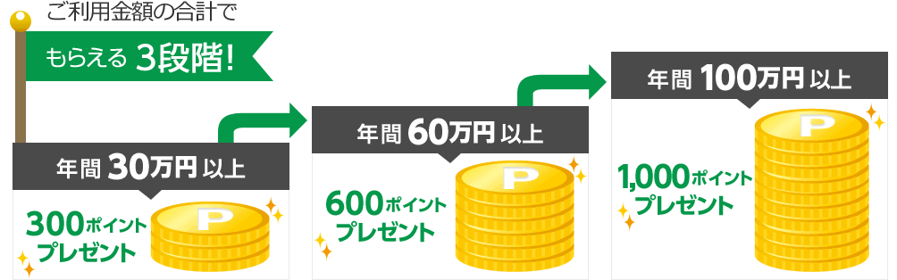 ご利用金額の合計でもらえる3段階!年間30万円以上 300ポイントプレゼント 年間60万円以上 600ポイントプレゼント 年間100万円以上 1,000ポイントプレゼント