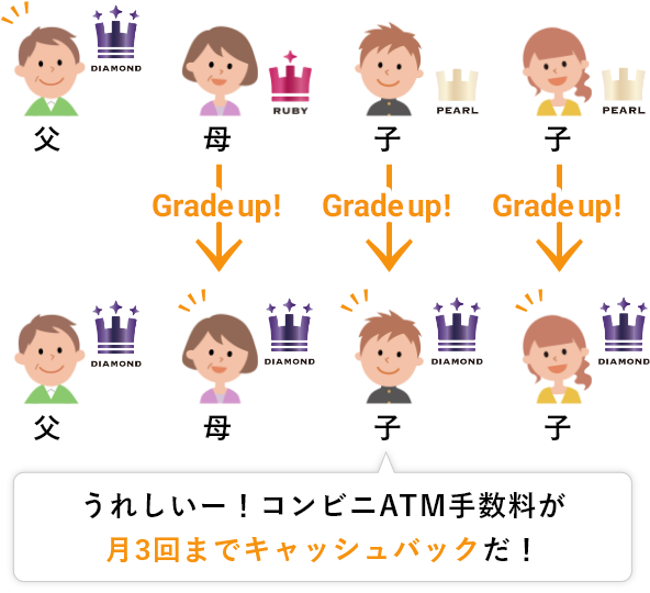 ダイヤモンドのメンバーがいると・・・うれしいー！コンビニATM手数料が月３回までキャッシュバックだ！