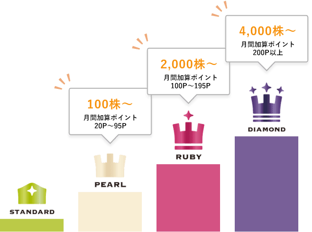 100株～ 2,000株～ 4,000株～