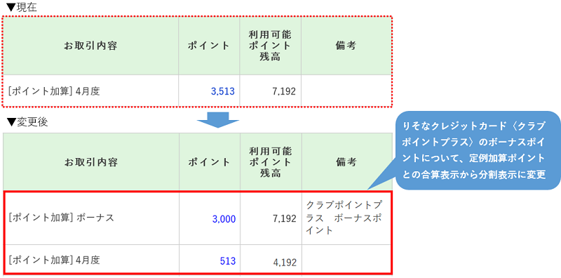 りそなクレジットカード〈クラブポイントプラス〉のボーナスポイントについて、定例加算ポイントとの合算表示から分割表示に変更