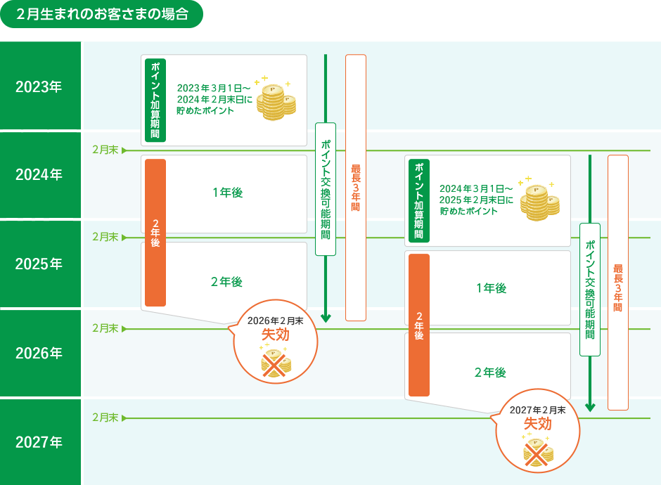 2月生まれのお客さまの場合