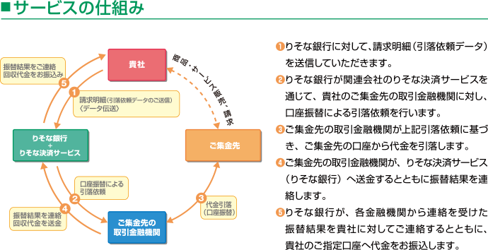 サービスの仕組み