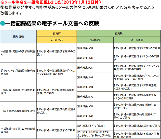 一括記録結果の電子メール文言への反映