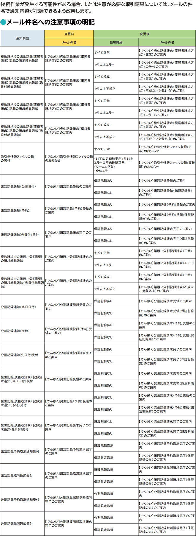 メール件名への注意事項の明記