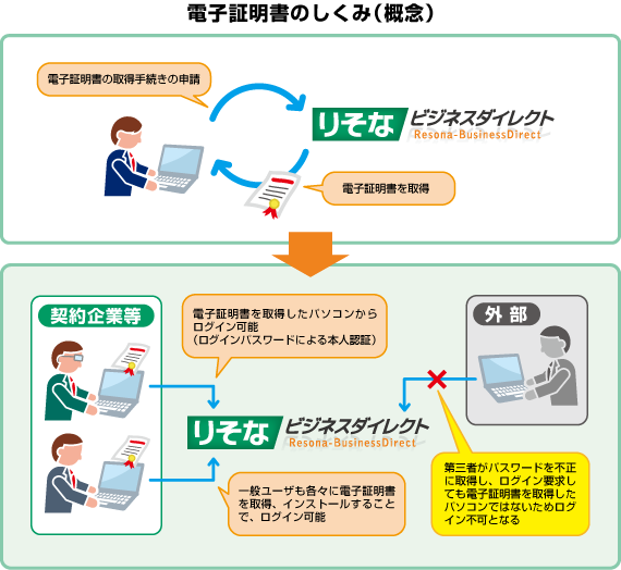 電子証明書の仕組み