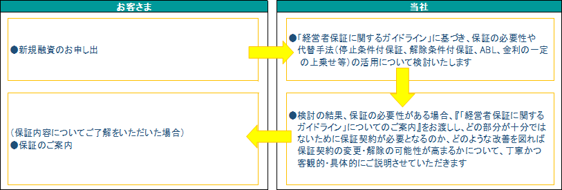 新規融資のお申し出があった場合の保証の検討フロー