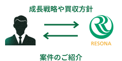 ご意向の確認・案件のご紹介
