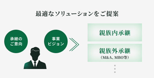 最適なソリューションをご提案