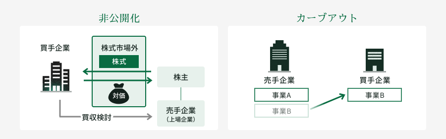 非公開化 カーブアウト
