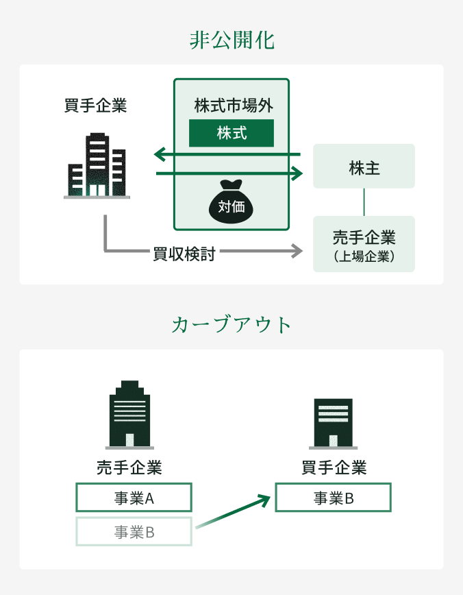 非公開化 カーブアウト