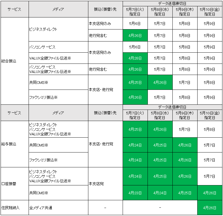 各サービスのデータ送信締切日