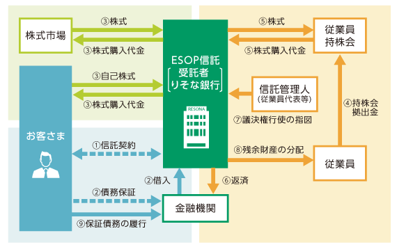 従業員持株会支援信託(ESOP)