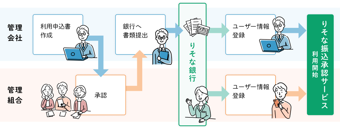 お申込手順