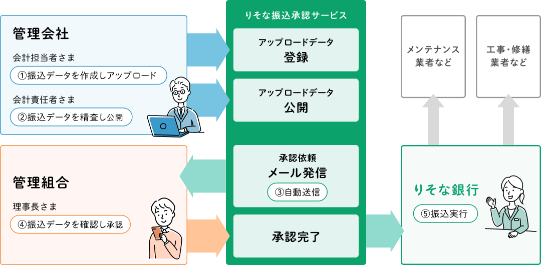 サービスの仕組みフロー