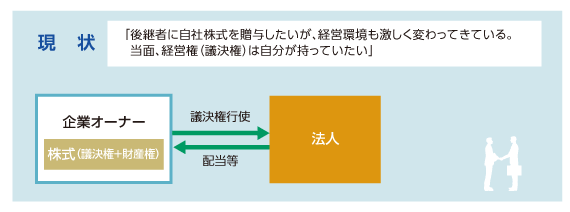 自社株承継信託(遺言代用型) 現状