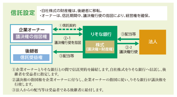 自社株承継信託(遺言代用型) 信託設定