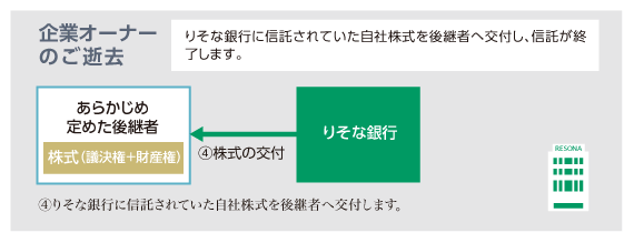 自社株承継信託(遺言代用型) 企業オーナーのご逝去